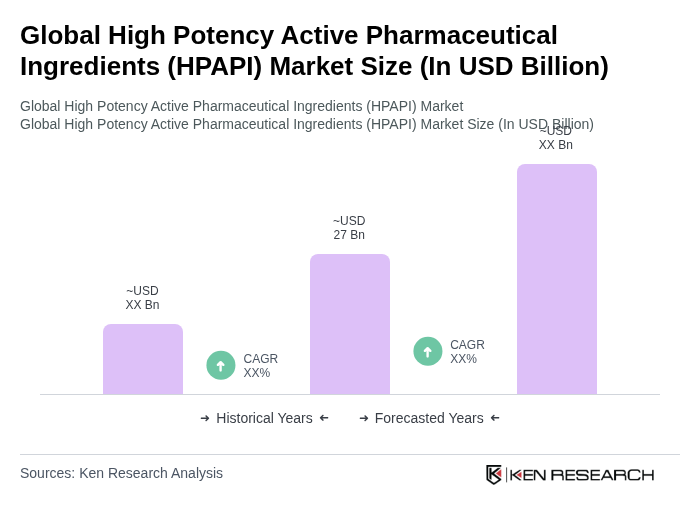 Global High Potency Active Pharmaceutical Ingredients (HPAPI) Market Size